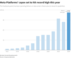 Meta’s AI spending in focus as revenue growth is expected to accelerate
