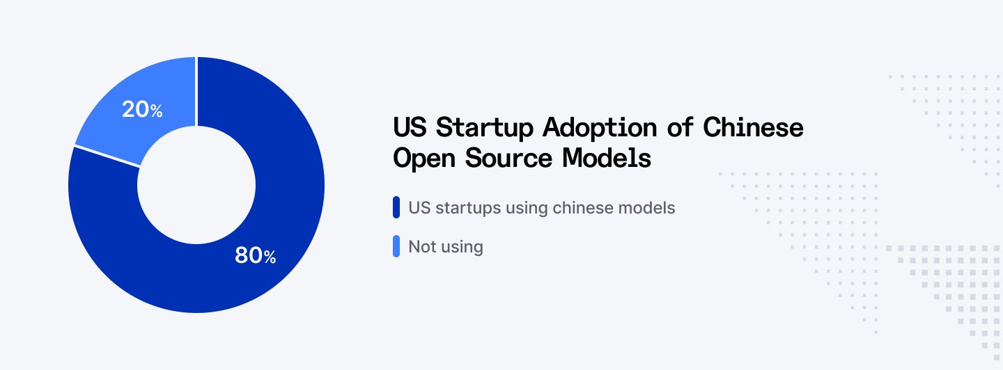 Les modèles d'IA open source chinois suscitent l'intérêt des entreprises américaines
